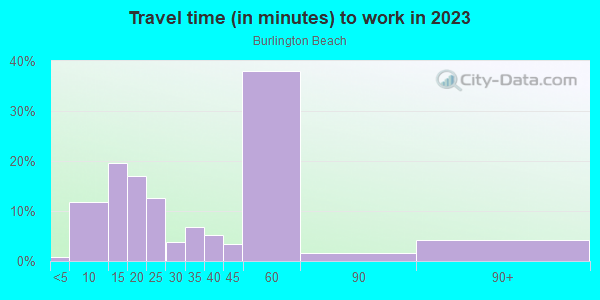 Commute time to work in Burlington Beach in Valparaiso neighborhood in IN