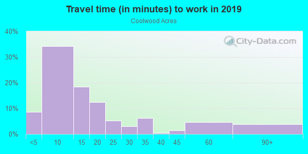Commute time to work in Coolwood Acres in Valparaiso neighborhood in IN