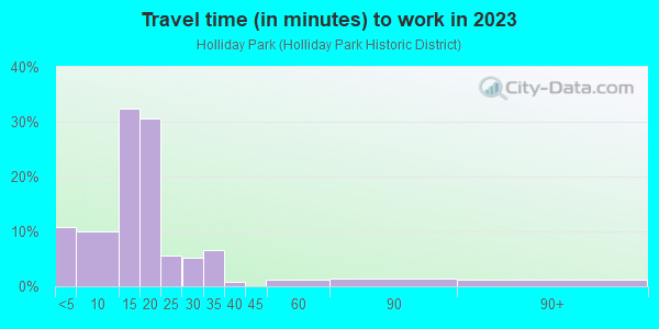 Commute time to work in Holliday Park in Topeka neighborhood in KS