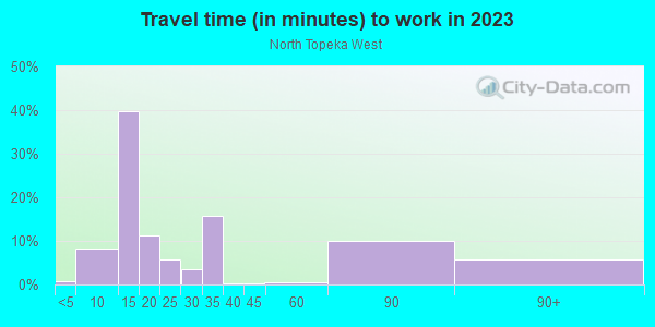 Commute time to work in North Topeka West in Topeka neighborhood in KS