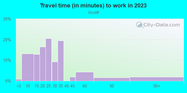 Commute time to work in Wycliff in Overland Park neighborhood in KS
