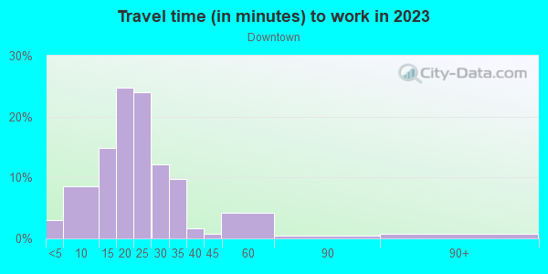 Commute time to work in Downtown in Overland Park neighborhood in KS