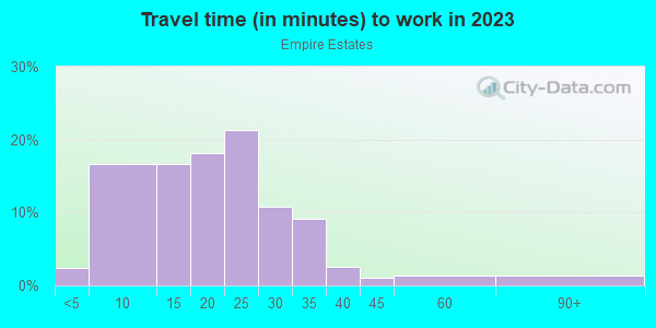 Commute time to work in Empire Estates in Leawood neighborhood in KS