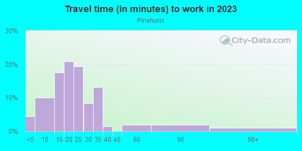 Commute time to work in Pinehurst in Overland Park neighborhood in KS