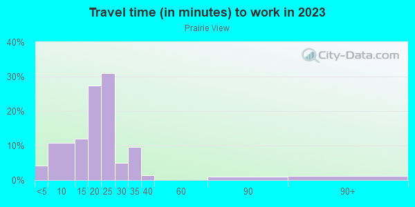 Commute time to work in Prairie View in Overland Park neighborhood in KS