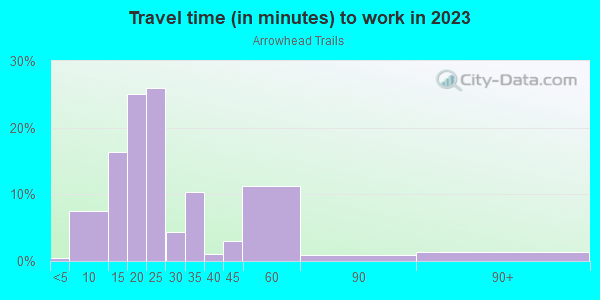 Commute time to work in Arrowhead Trails in Mission neighborhood in KS
