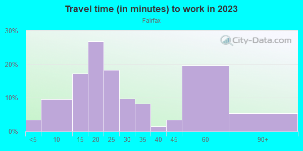 Commute time to work in Fairfax in Kansas City neighborhood in KS