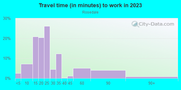 Commute time to work in Rosedale in Kansas City neighborhood in KS