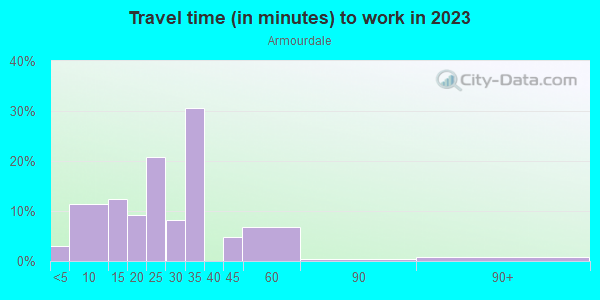 Commute time to work in Armourdale in Kansas City neighborhood in KS