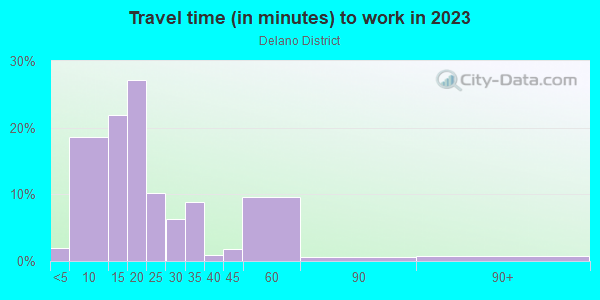 Commute time to work in Delano District in Wichita neighborhood in KS