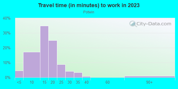 Commute time to work in Potwin in Topeka neighborhood in KS