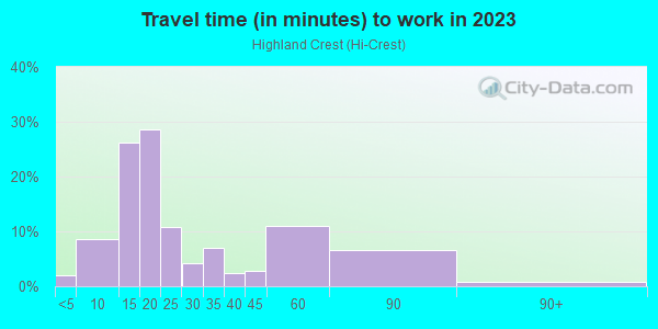 Commute time to work in Highland Crest in Topeka neighborhood in KS