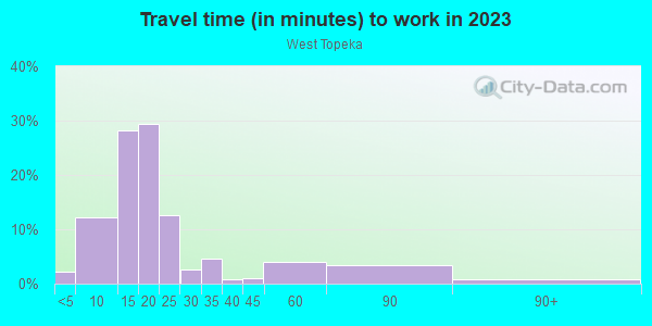 Commute time to work in West Topeka in Topeka neighborhood in KS