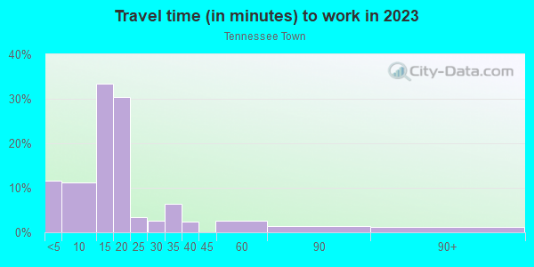 Commute time to work in Tennessee Town in Topeka neighborhood in KS