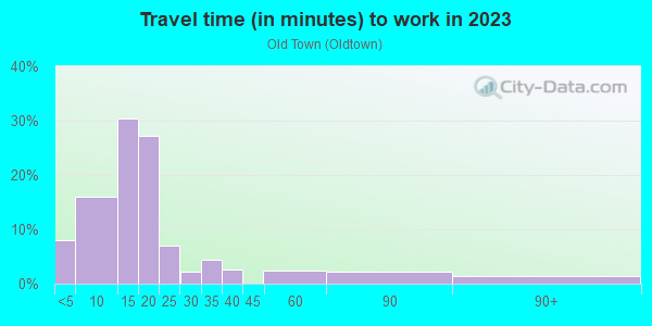 Commute time to work in Old Town in Topeka neighborhood in KS