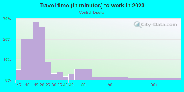 Commute time to work in Central Topeka in Topeka neighborhood in KS