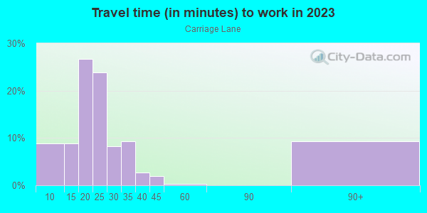 Commute time to work in Carriage Lane in Lexington neighborhood in KY