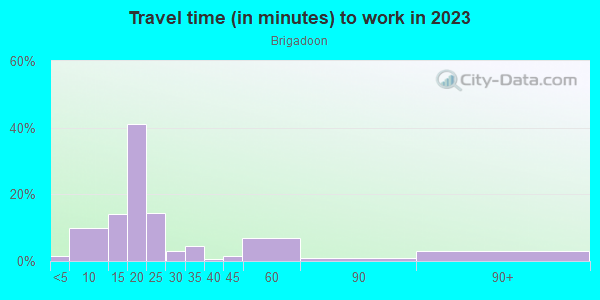 Commute time to work in Brigadoon in Lexington neighborhood in KY