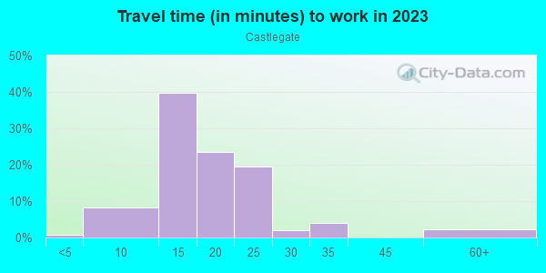Commute time to work in Castlegate in Lexington neighborhood in KY