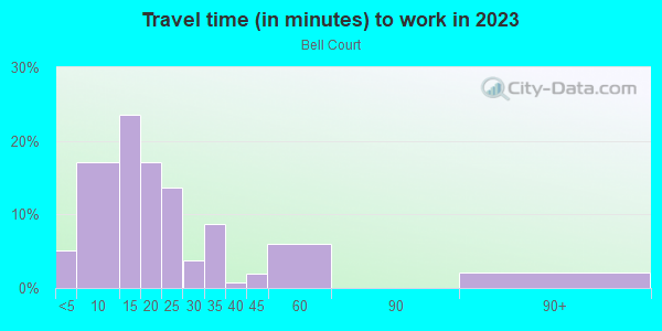 Commute time to work in Bell Court in Lexington neighborhood in KY