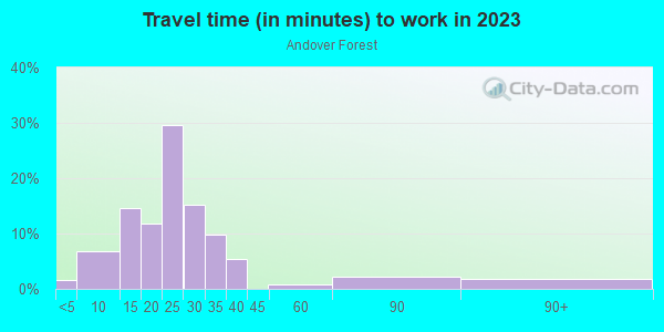 Commute time to work in Andover Forest in Lexington neighborhood in KY