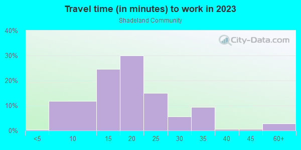 Commute time to work in Shadeland Community in Lexington neighborhood in KY