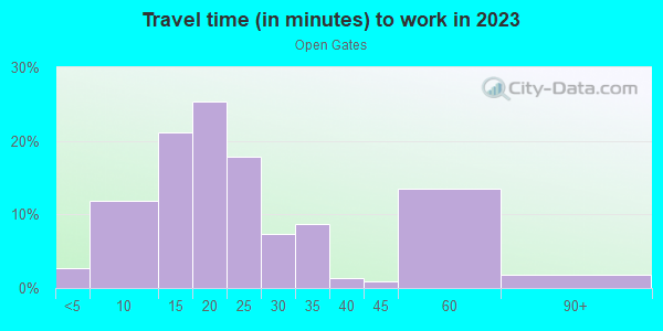 Commute time to work in Open Gates in Lexington neighborhood in KY