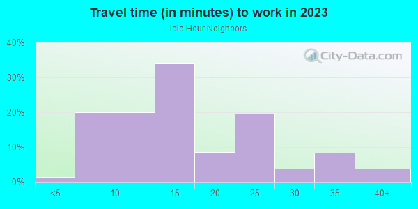 Commute time to work in Idle Hour Neighbors in Lexington neighborhood in KY