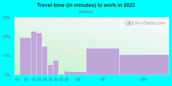 Commute time to work in Montclair in Lexington neighborhood in KY