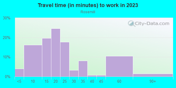 Commute time to work in Rosemill in Lexington neighborhood in KY