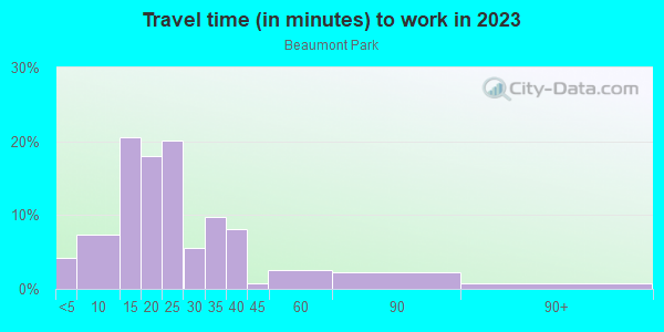 Commute time to work in Beaumont Park in Lexington neighborhood in KY