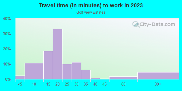 Commute time to work in Golf View Estates in Lexington neighborhood in KY