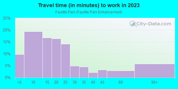 Commute time to work in Fayette Park in Lexington neighborhood in KY