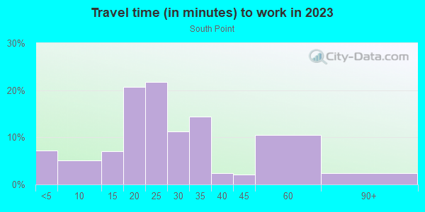 Commute time to work in South Point in Lexington neighborhood in KY