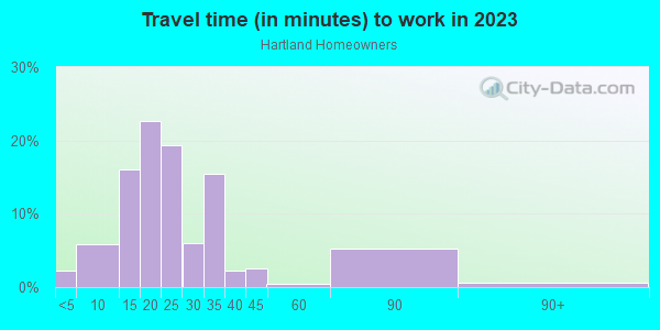 Commute time to work in Hartland Homeowners in Lexington neighborhood in KY