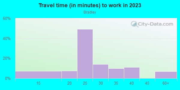 Commute time to work in Bradley in Louisville neighborhood in KY