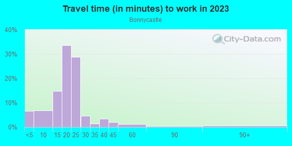 Commute time to work in Bonnycastle in Louisville neighborhood in KY