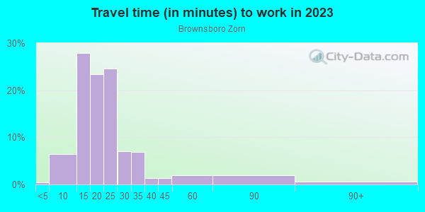 Commute time to work in Brownsboro Zorn in Louisville neighborhood in KY