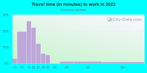 Commute time to work in Cherokee Gardens in Louisville neighborhood in KY