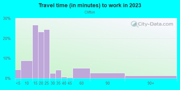 Commute time to work in Clifton in Louisville neighborhood in KY