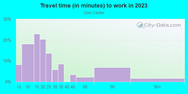 Commute time to work in Civic Center in Louisville neighborhood in KY
