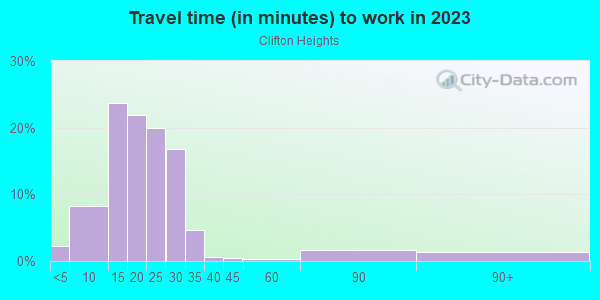 Commute time to work in Clifton Heights in Louisville neighborhood in KY