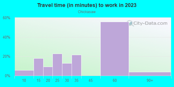 Commute time to work in Chickasaw in Louisville neighborhood in KY