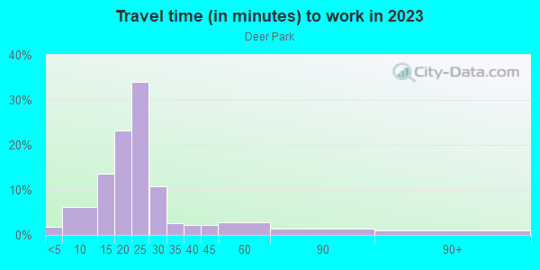 Commute time to work in Deer Park in Louisville neighborhood in KY