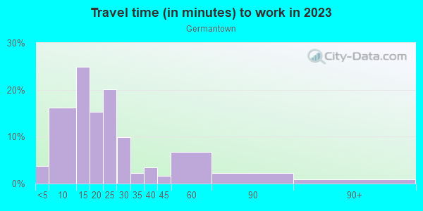 Commute time to work in Germantown in Louisville neighborhood in KY