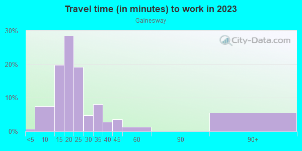 Commute time to work in Gainesway in Lexington neighborhood in KY