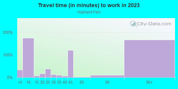 Commute time to work in Highland Park in Louisville neighborhood in KY