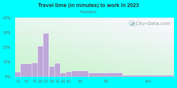 Commute time to work in Plantation in Lexington neighborhood in KY