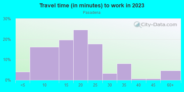 Commute time to work in Pasadena in Lexington neighborhood in KY