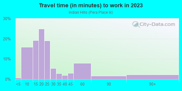 Commute time to work in Indian Hills in Lexington neighborhood in KY